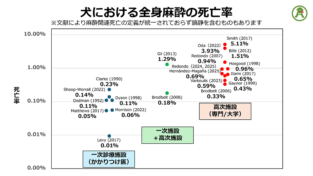 図：犬における全身麻酔の死亡率
