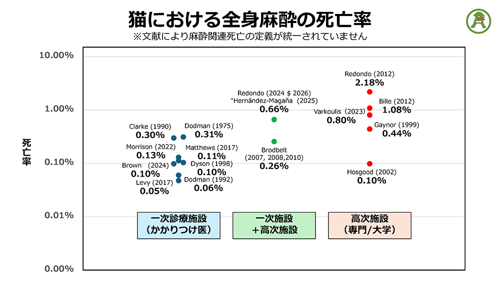 図：猫における全身麻酔の死亡率