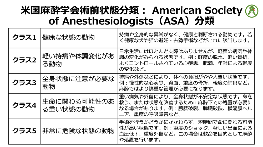 図：米国麻酔学会術前状態分類