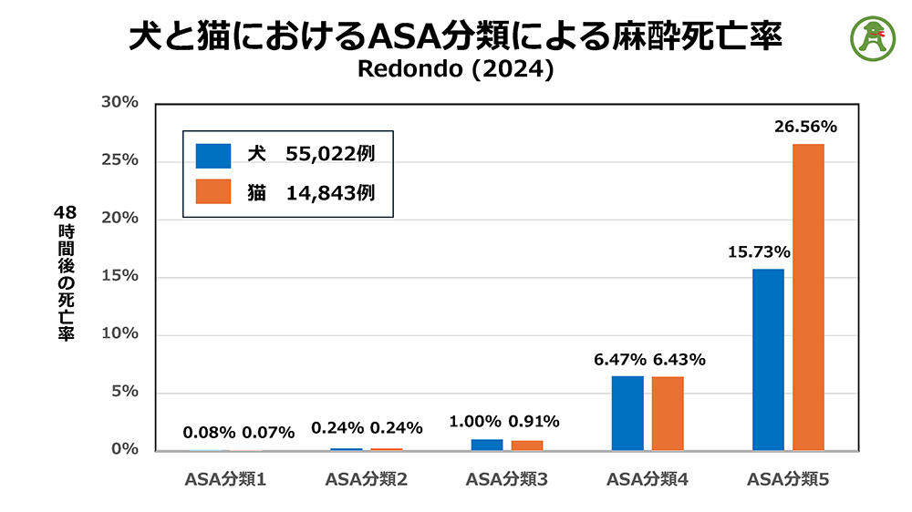 図：犬と猫におけるASA分類による麻酔死亡率