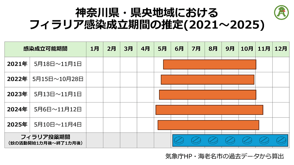 図：神奈川県・県央地域におけるフィラリア感染成立期間の推定