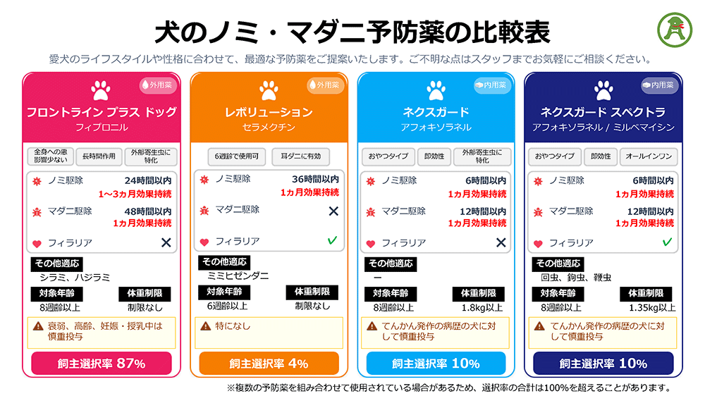 図：犬のノミ・マダニ予防薬