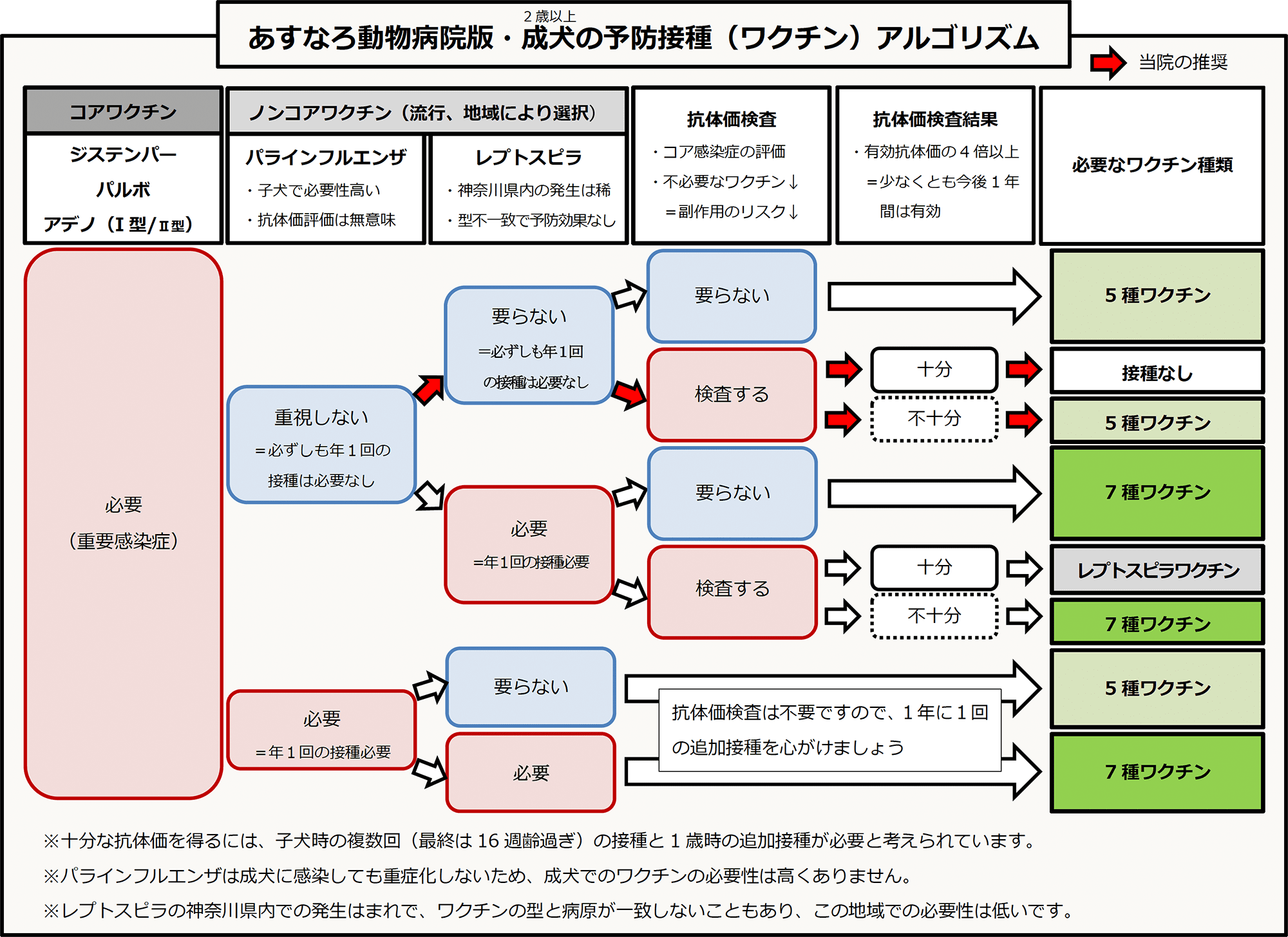 あすなろ動物病院版・成犬の予防接種（ワクチン）アルゴリズム